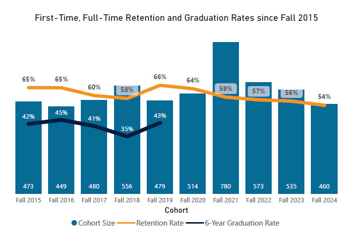 Retention and Graduation data 2025